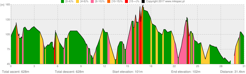30km ngi